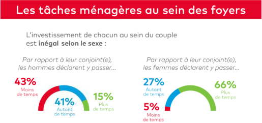 Répartition des tâches ménagères au sein du couple